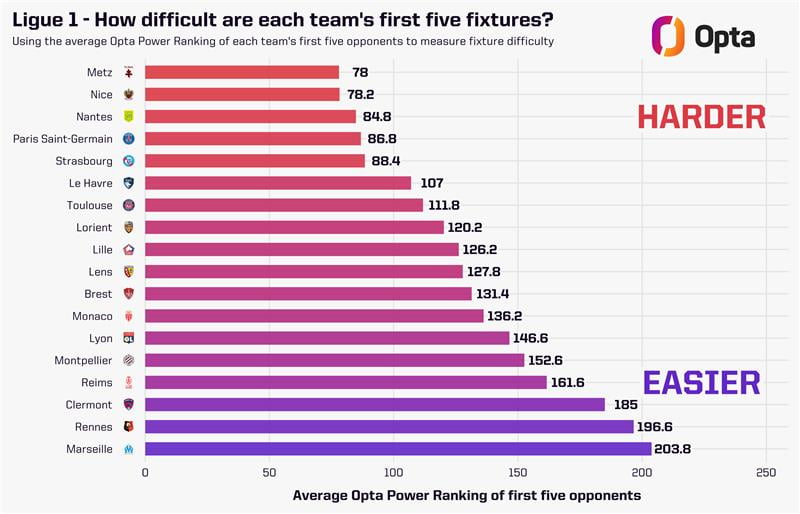 Opta : L’Olympique de Marseille avec le calendrier le plus favorable en Ligue 1 jusqu’à la 5ème journée selon l’outil prédictif