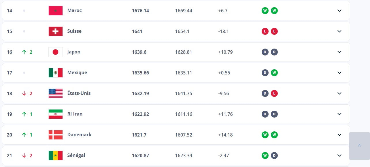 Classement FIFA : le Sénégal perd du terrain...