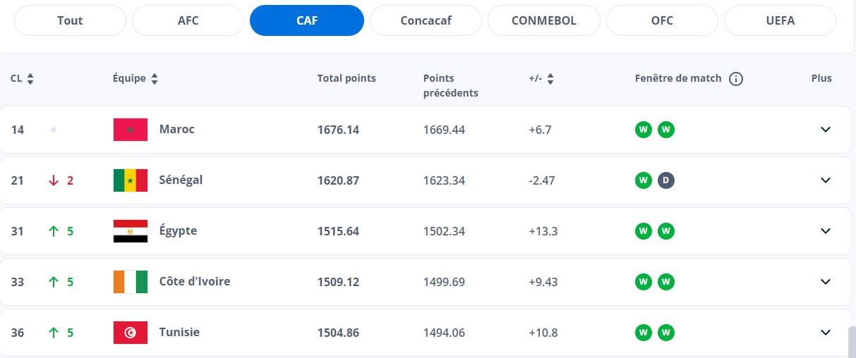 Classement FIFA : le Sénégal perd du terrain...