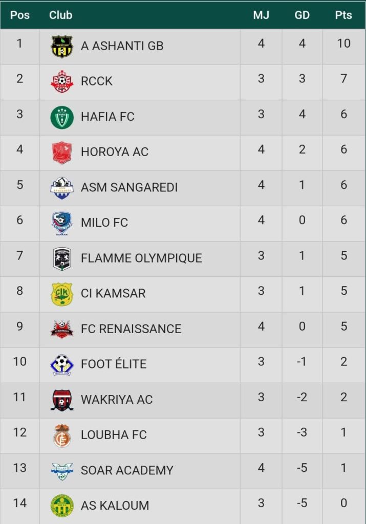 Guinée : Résultats et classement de la 4e journée de Ligue 1