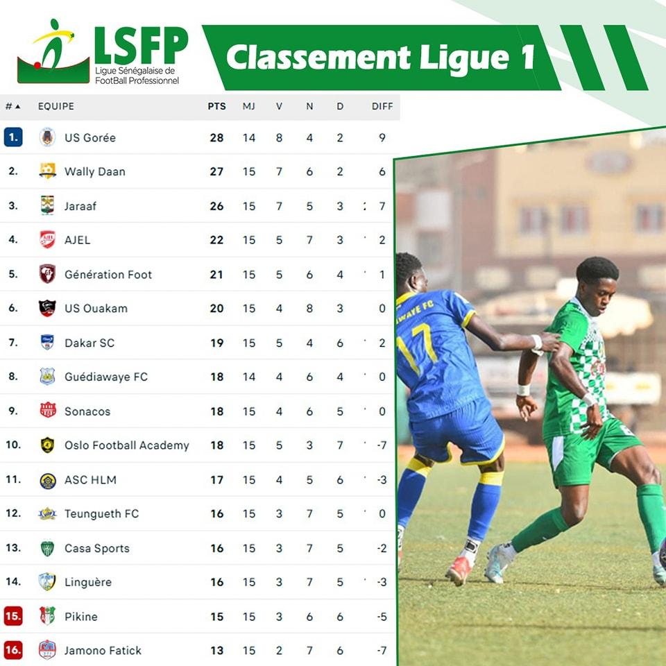 Classement de la Ligue 1 sénégalaise : les enseignements des matches en retard
