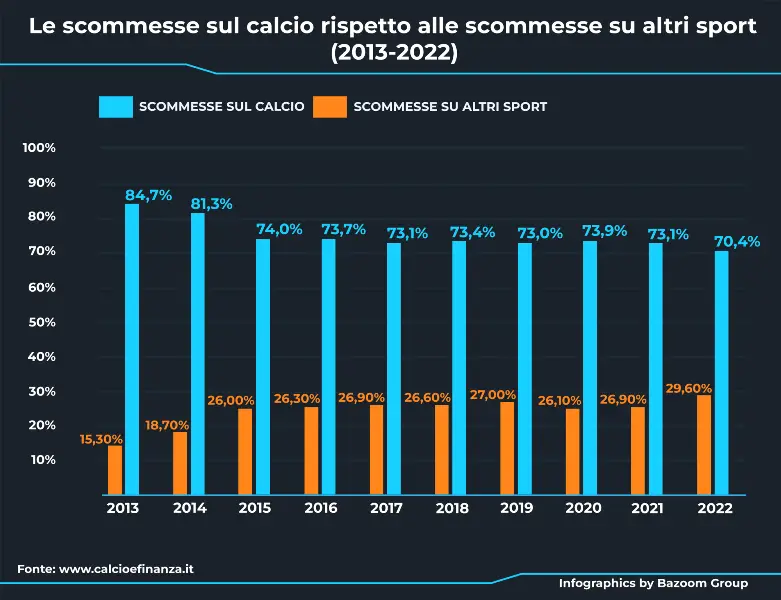 Italie : Les préférences des parieurs sportifs révélées