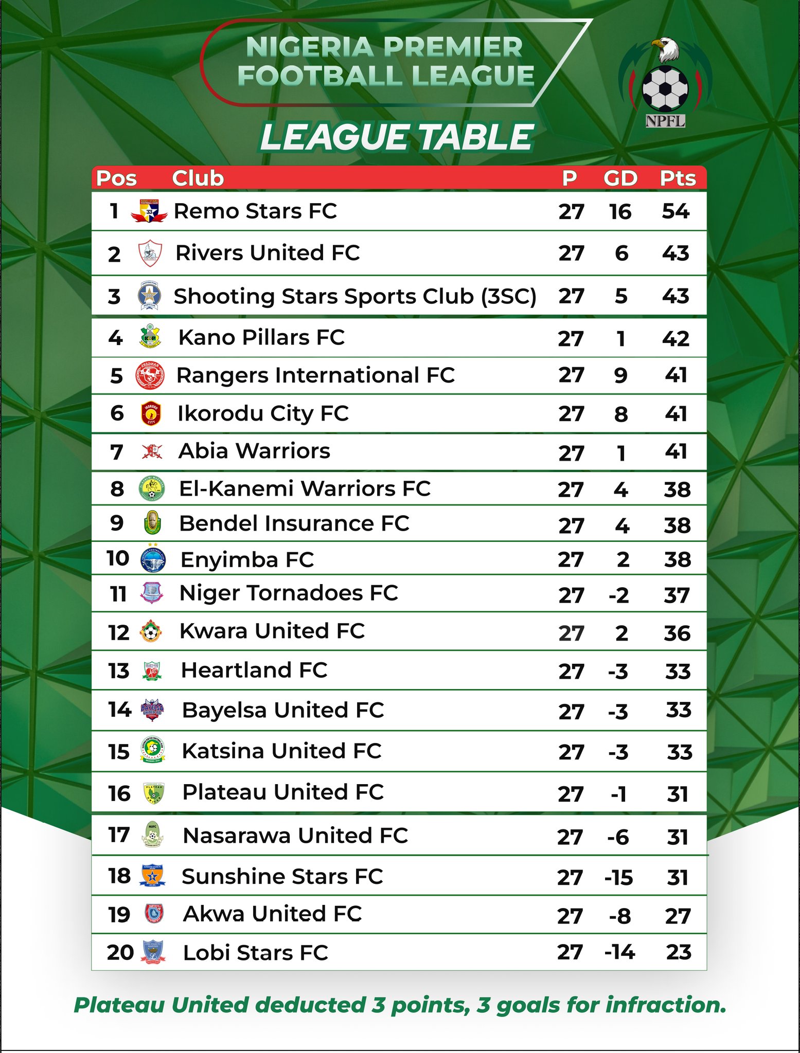 Nigeria : Kadiri Ikhana désigne Remo Stars comme champions de la NPFL 2024/25