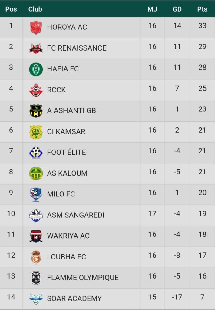 Guinée : Résultats clés de la 16e journée de Ligue 1 et classement actuel