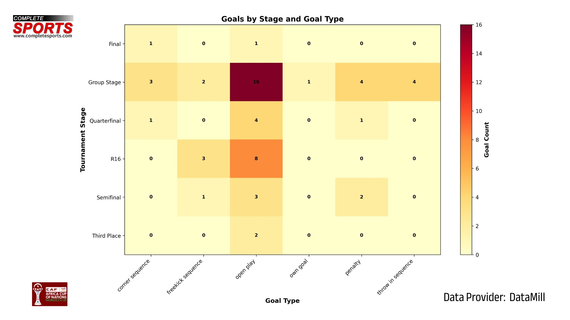 Super Eagles Attacking Evolution: AFCON Data Analysis Across Seven Editions