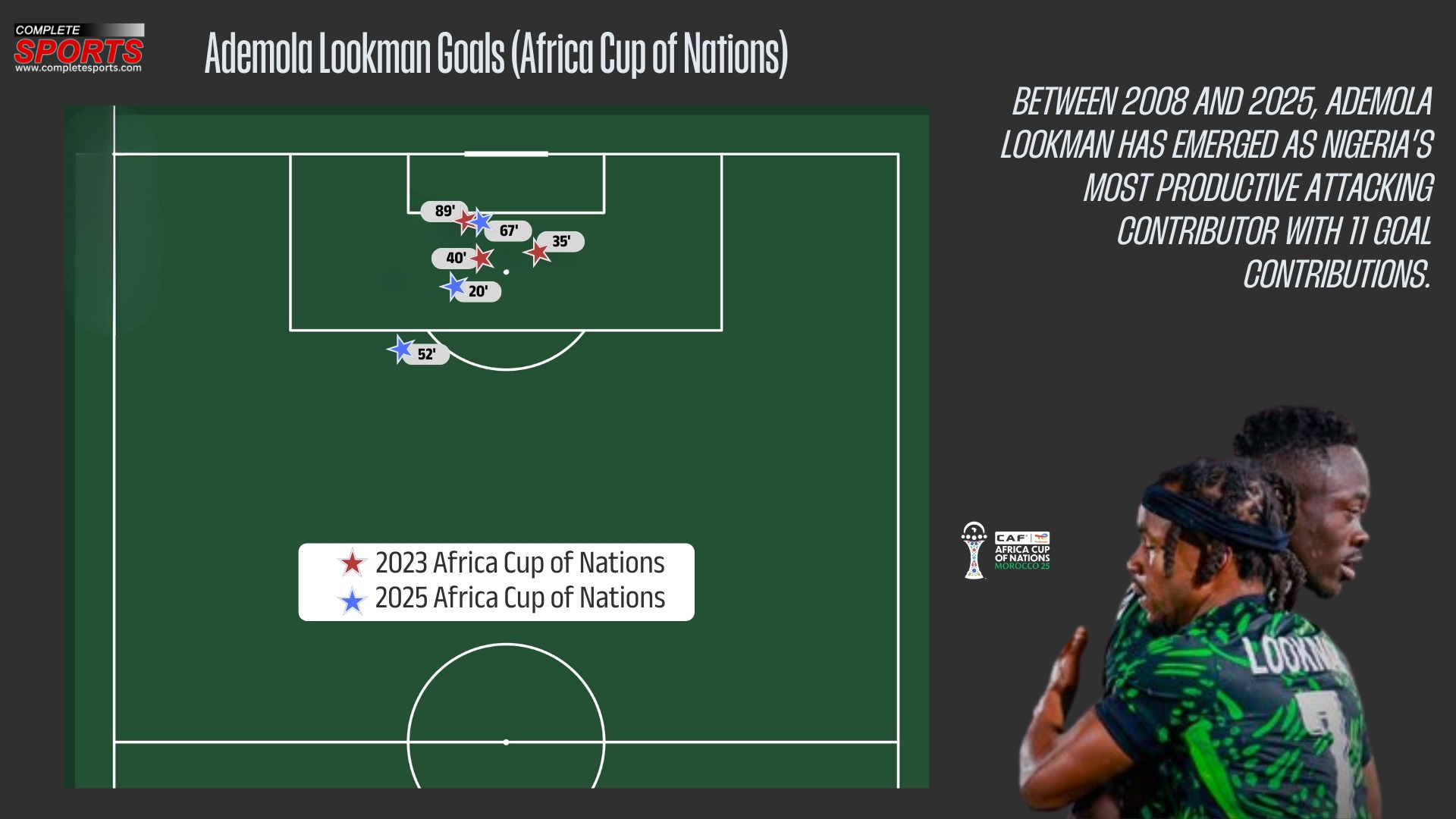 Super Eagles Attacking Evolution: AFCON Data Analysis Across Seven Editions
