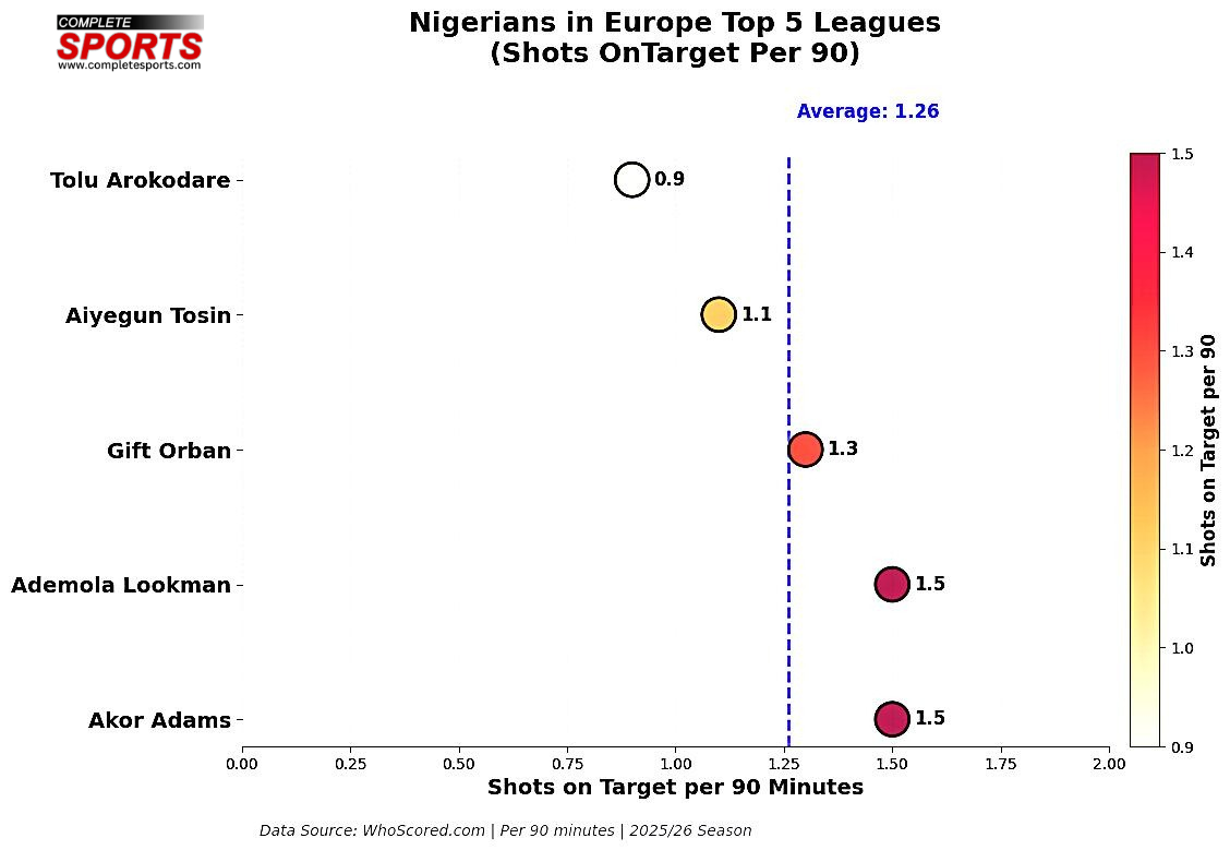 Nigerian footballers attacking stats comparison in Europe’s top five leagues