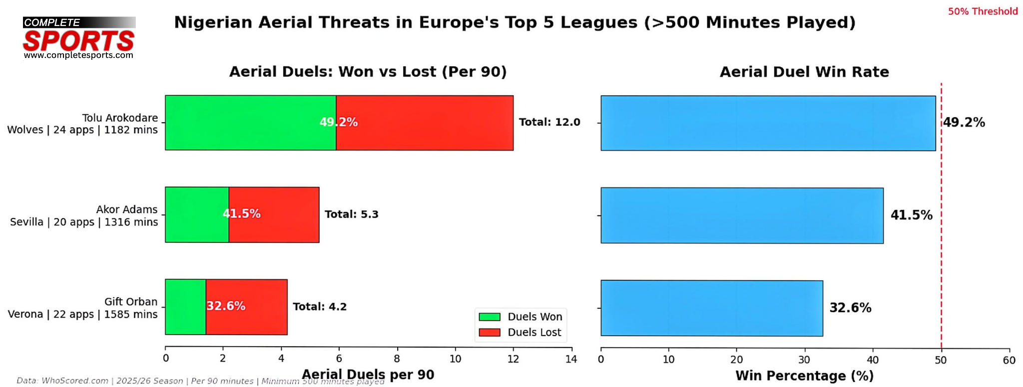 Nigerian footballers attacking stats comparison in Europe’s top five leagues