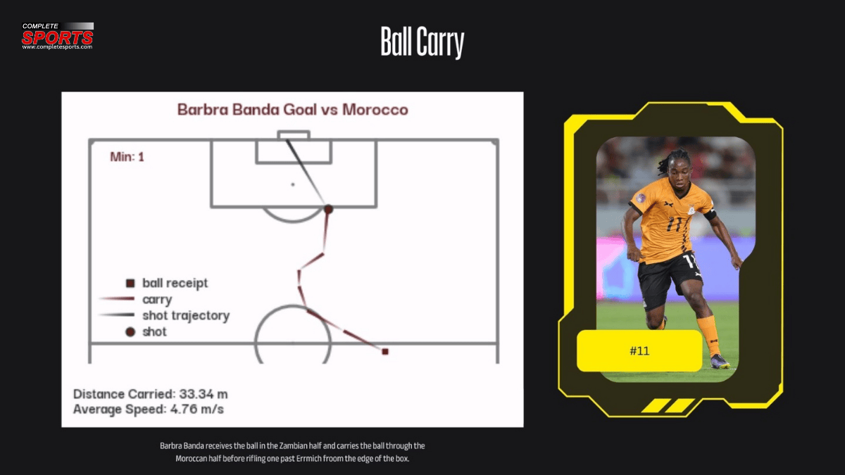 Modern football metrics analysis showing Ball Carries 