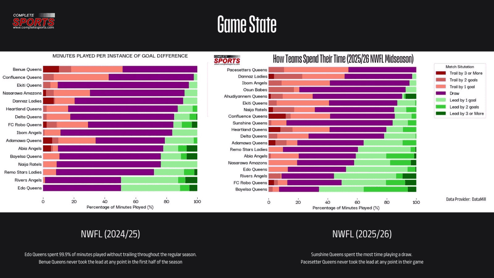 Modern football metrics analysis showing Game State